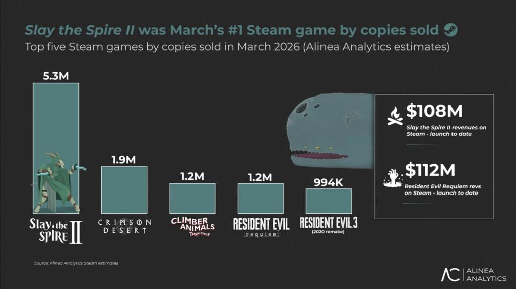销量双倍暴杀《红色沙漠》！《杀戮尖塔2》Steam首月收入破亿