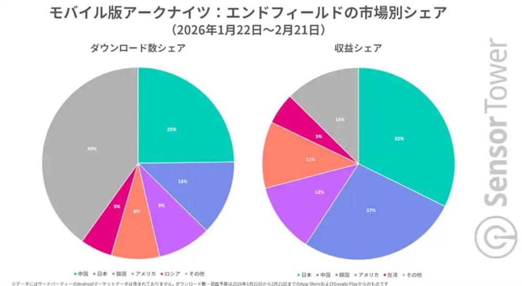 新调查《明日方舟》国内下载世界登顶占25% 但收益日本最高