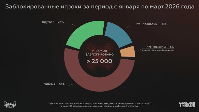 曝《逃离塔科夫》封禁超2.5万账号！只有一半是作弊
