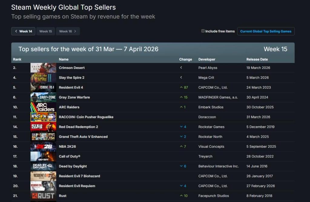 Steam新一周销量榜:《红色沙漠》打败《杀戮尖塔2》成功三连冠！