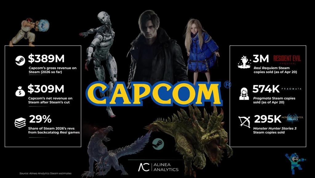 2026年Capcom Steam创收达4亿美元 《生化危机9》功不可没