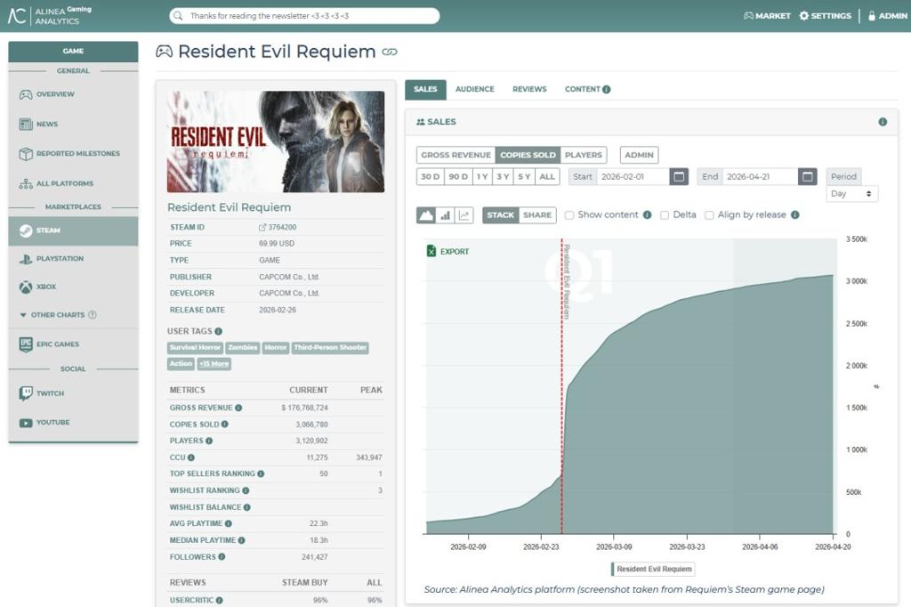2026年Capcom Steam创收达4亿美元 《生化危机9》功不可没