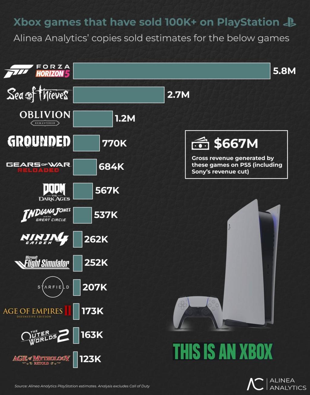 13款Xbox第一方游戏在PS5上销量超过10万套
