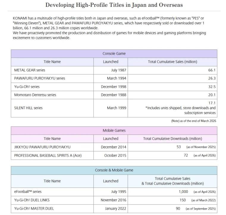 科乐美财报：《合金装备》系列总销量达6610万份！