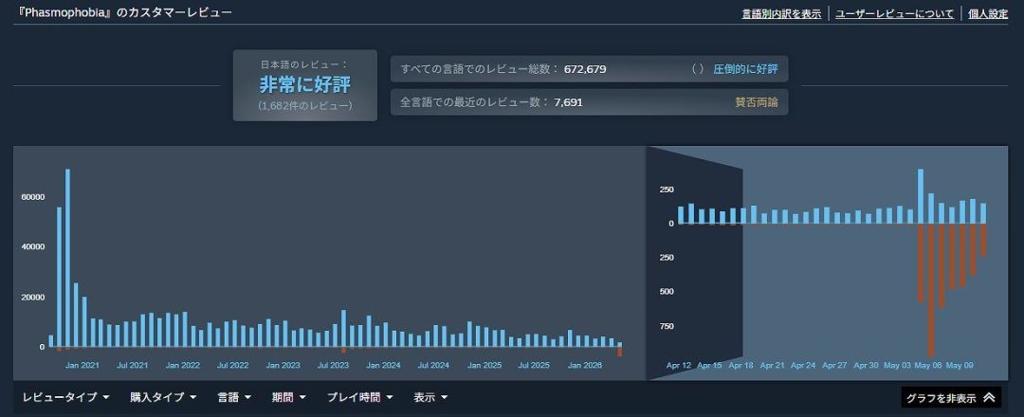 《恐鬼症》最新更新招致大量差评 官方发布修复补丁