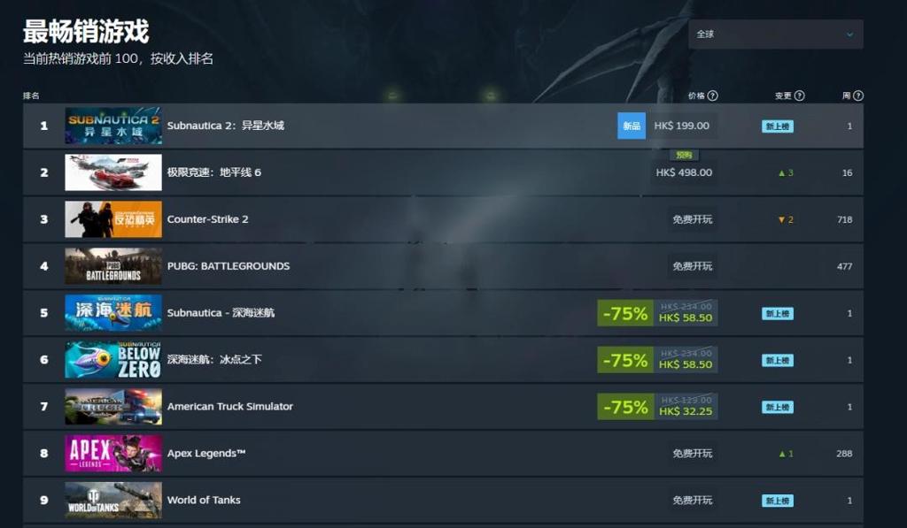 Steam热销榜竞争激烈！《极限竞速：地平线6》国区称王 全球第二