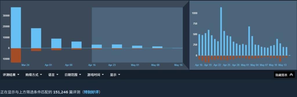 对态度的认可！《红色沙漠》Steam评价超15万条并保持特别好评