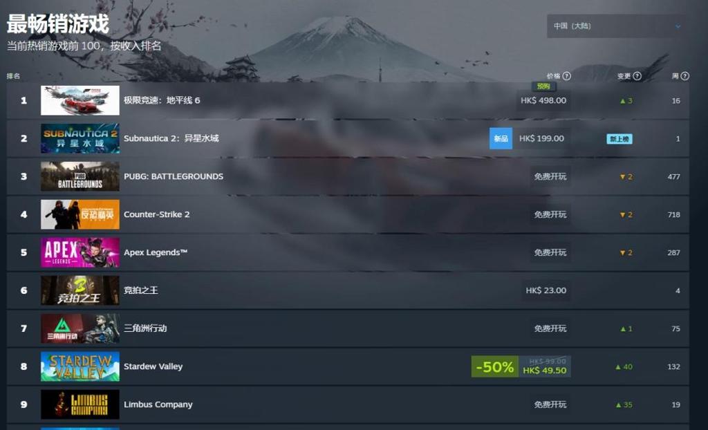 Steam热销榜竞争激烈！《极限竞速：地平线6》国区称王 全球第二