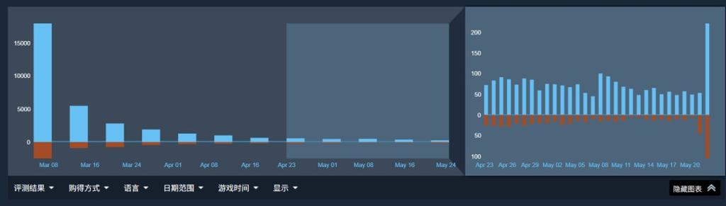 Bungie宣布停更《命运2》后 《马拉松》遭差评轰炸