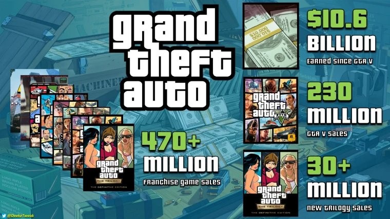 到底谁还在买？ 《GTA》系列总收入超105亿美元 《给他爱5》再卖2000万份