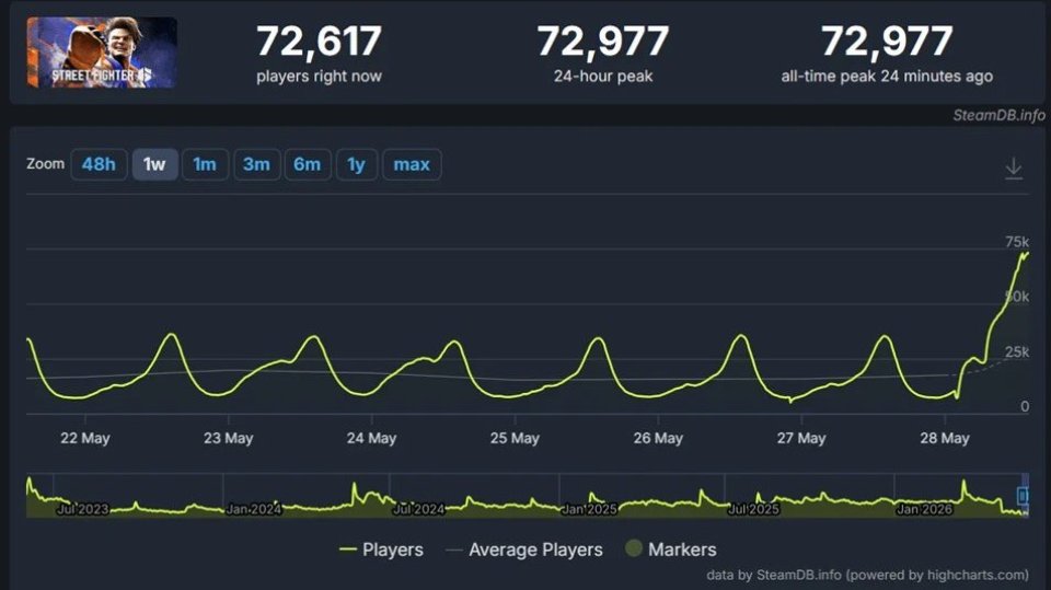 《街头霸王6》Steam在线冲破7.2万人大关 英格丽德成“人气引擎”