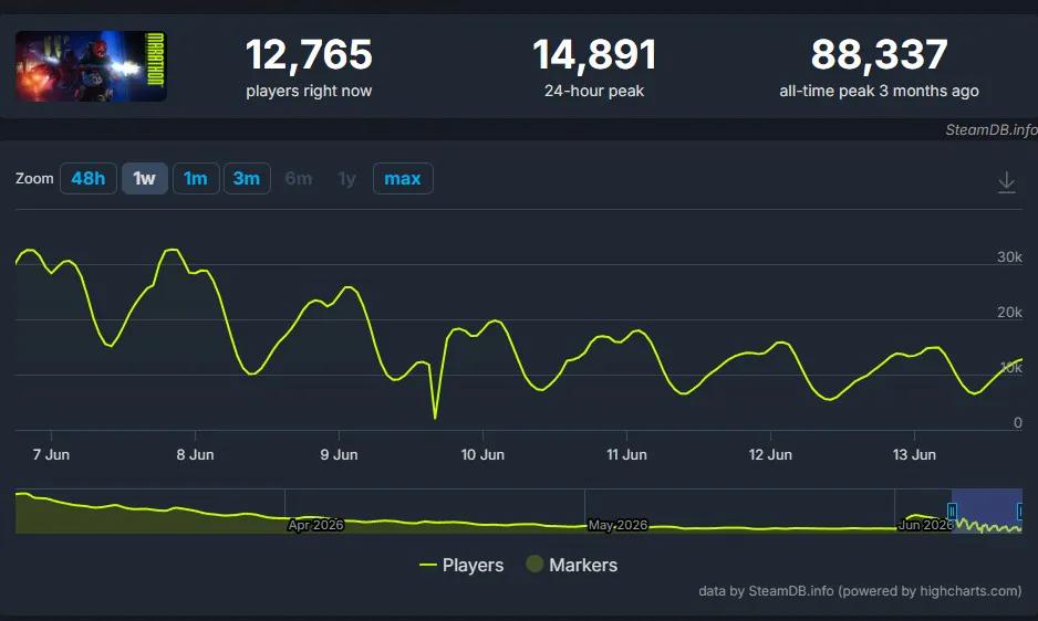 《命运2》最后一次更新后 Steam峰值曾超过16万人