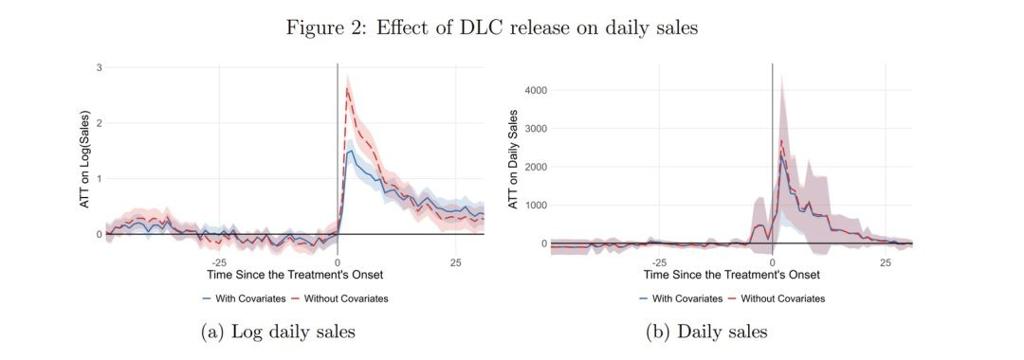 最新研究游戏推出DLC效果 能够促进游戏本体增倍销售