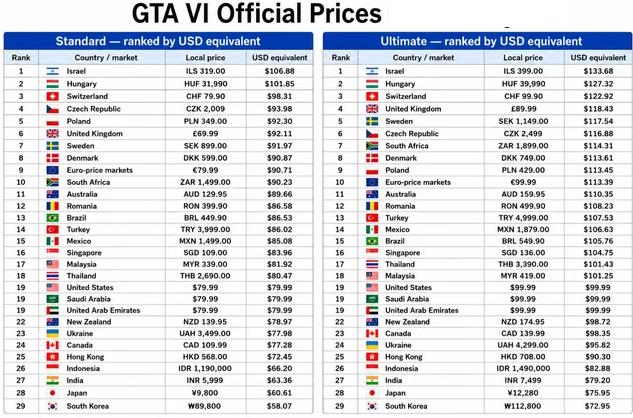 聪明的玩家知道怎么选 GTA6世界各地区价格差异巨大
