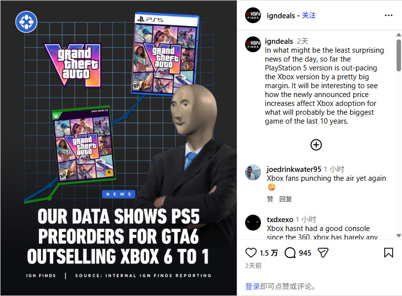 差距太大 《GTA6》PS5版预购量是Xbox 6倍