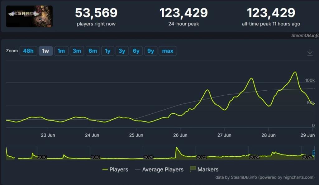 《以撒的结合》焕发又一春 Steam在线人数十万破12年以来记录