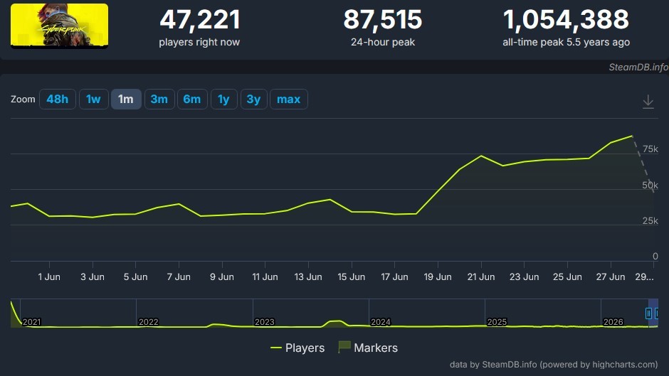 《边缘行者2》引爆热潮！《赛博朋克2077》Steam在线创近三年新高