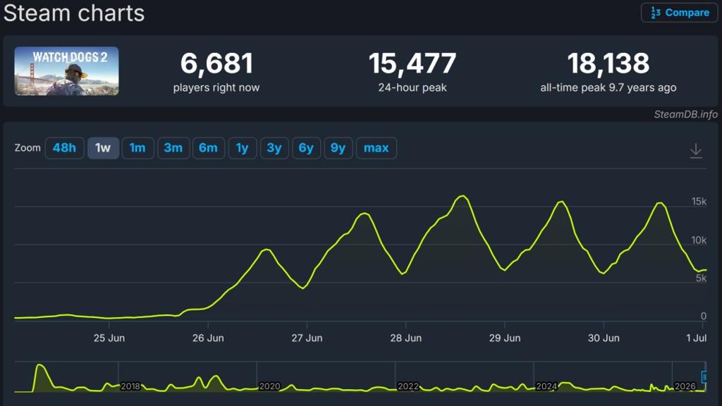 《看门狗2》Steam 14.9元促销 在线峰值疯狂涨了20倍