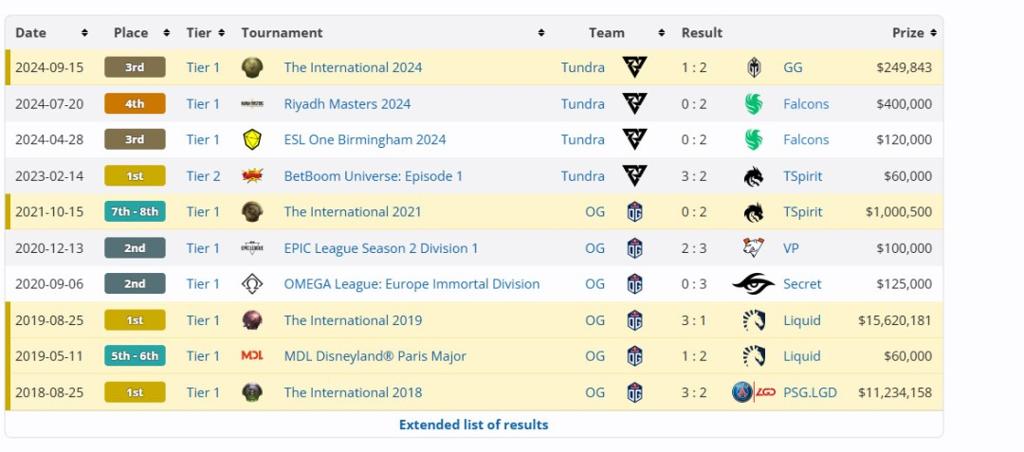 太魔幻！《DOTA2》前OG中单Topson现已加盟LGD