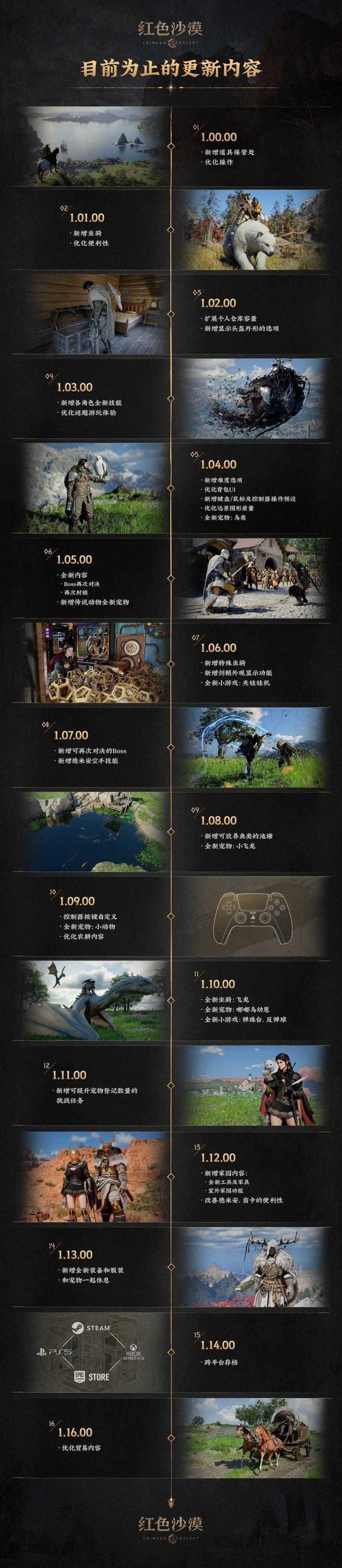游戏在自己升值！ 《红色沙漠》发布更新回顾宣传片