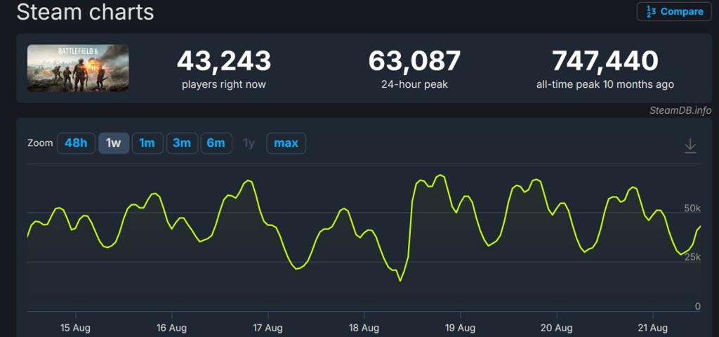 《战地6》免费试玩作用不大 Steam最近峰值仅6万出头
